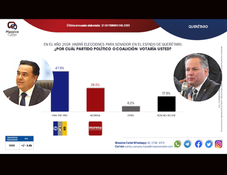 PAN y aliados ganarían en el senado por Querétaro rumbo a elecciones de