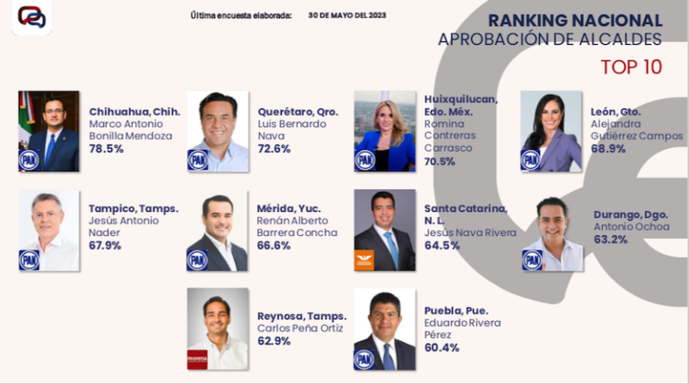 Luis Nava segundo lugar en aprobación a nivel nacional