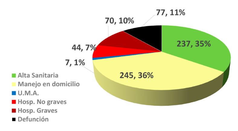 Tiene Querétaro su peor semana de muertes y contagios por COVID-19.