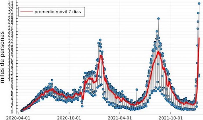 México vuelve a romper récord de contagios de COVID-19 con 33 mil en un día