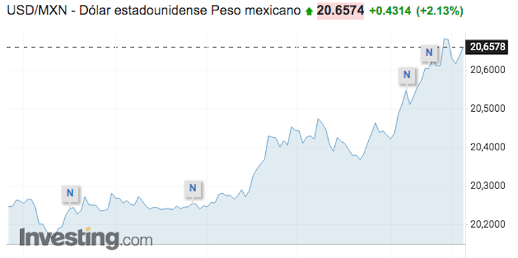 Primeras repercusiones económicas en México por la invasión de Rusia a Ucrania.