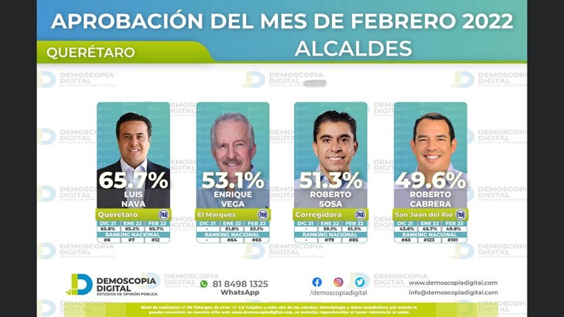 Luis Nava, es el Alcalde mejor calificado de Querétaro.