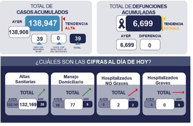 Ante aumento de casos COVID-19 en Querétaro, Vocería invita a continuar con medidas de prevención.