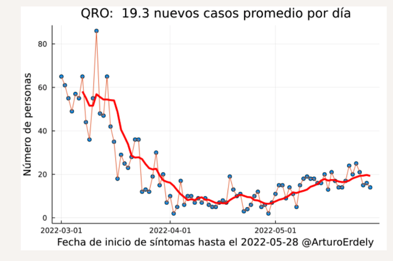 ¿Quinta ola? Repuntan casos COVID-19 en 12 entidades.