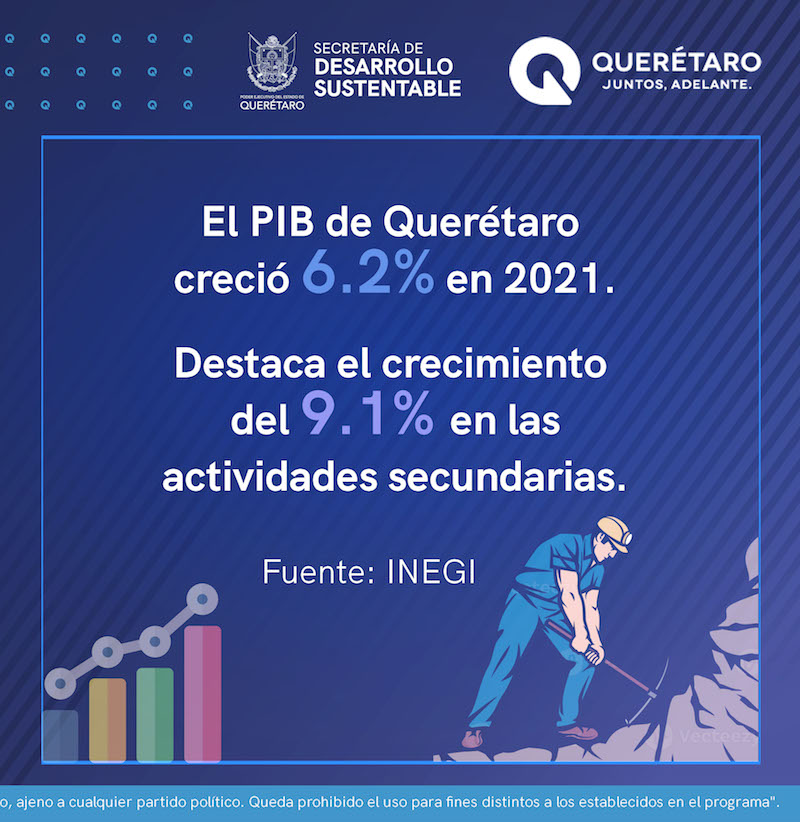 Querétaro con una economía fuerte; crece 6.2% en 2021