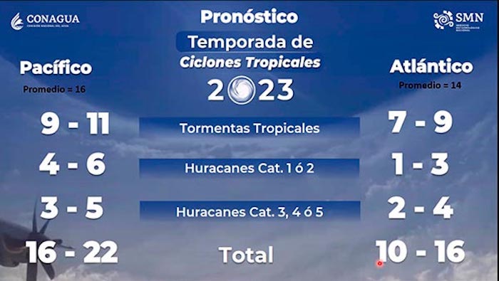 Se esperan hasta 38 ciclones por temporada de huracanes 2023; científicos de la UNAM.