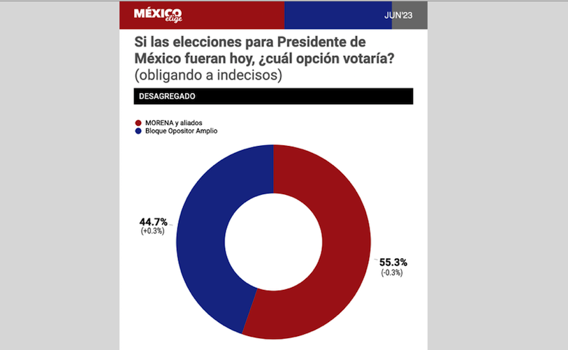 Morena y Aliados tiene ventaja de 10 puntos rumbo a la Presidencia de México 2024.