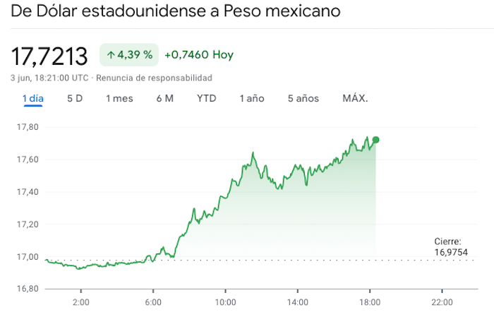 Se desploma Bolsa Mexicana de Valores tras anuncio de victoria de Claudia Sheinbaum