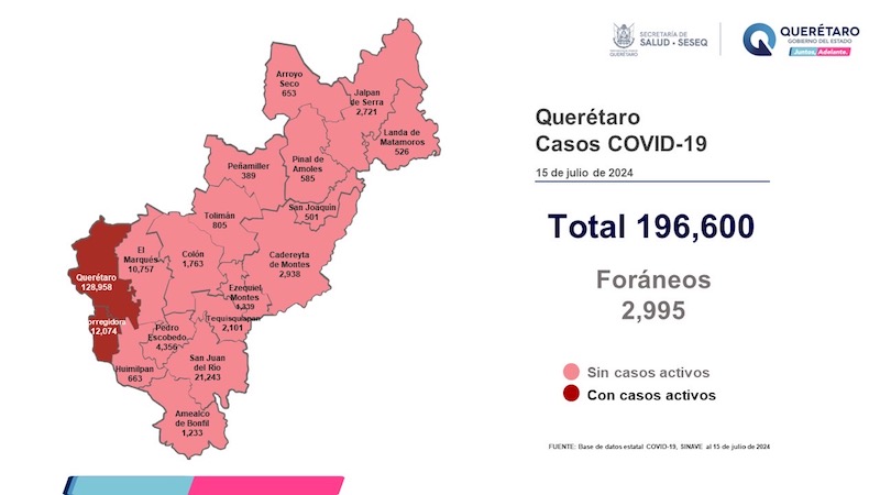 Querétaro y Corregidora, con más casos activos de COVID-19.